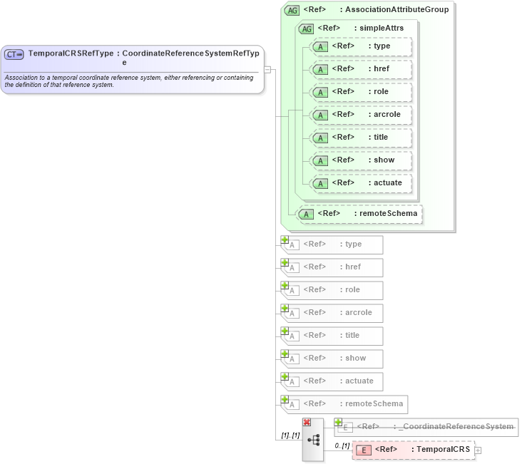 XSD Diagram of TemporalCRSRefType in schema coordinatereferencesystems_xsd (Geography Markup Language)