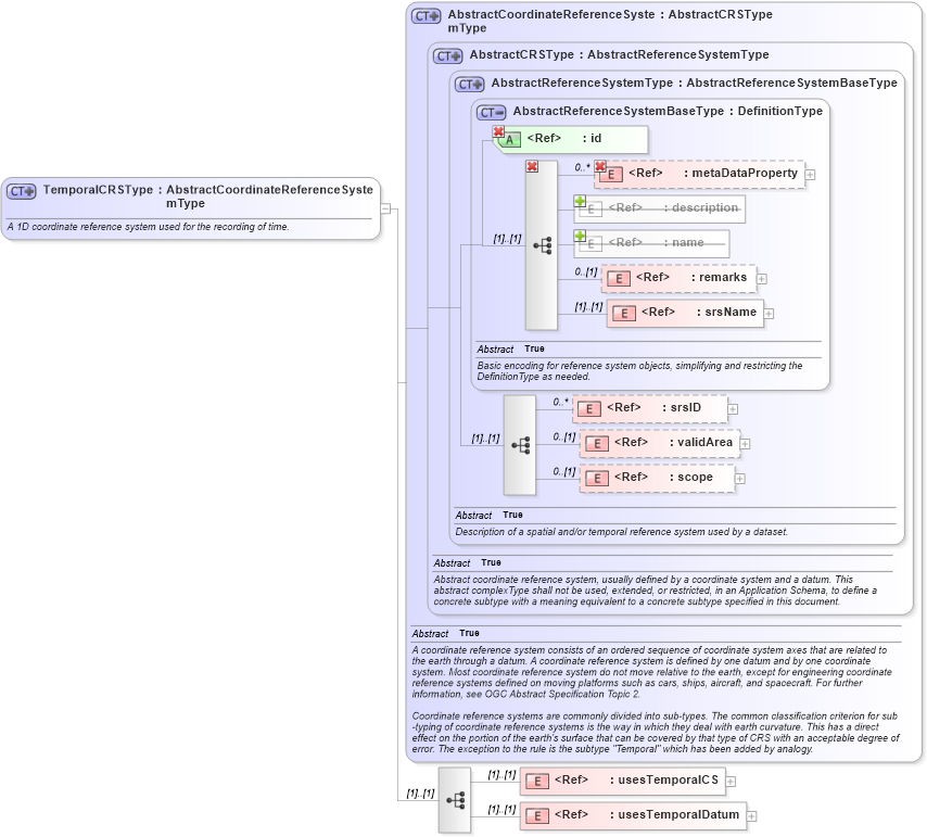 XSD Diagram of TemporalCRSType in schema coordinatereferencesystems_xsd (Geography Markup Language)