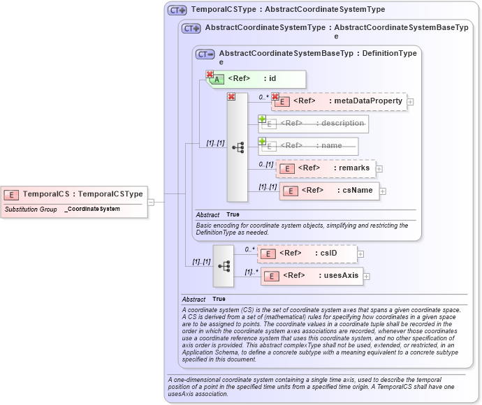 XSD Diagram of TemporalCS in schema coordinatesystems_xsd (Geography Markup Language)