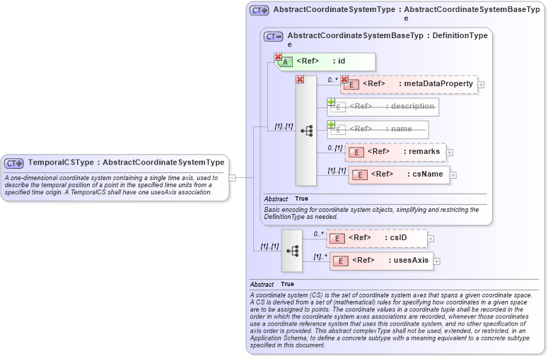 XSD Diagram of TemporalCSType in schema coordinatesystems_xsd (Geography Markup Language)