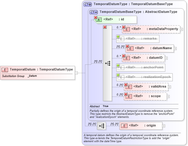XSD Diagram of TemporalDatum in schema datums_xsd (Geography Markup Language)
