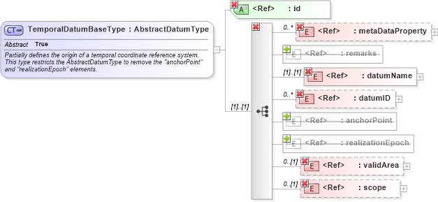 XSD Diagram of TemporalDatumBaseType in schema datums_xsd (Geography Markup Language)