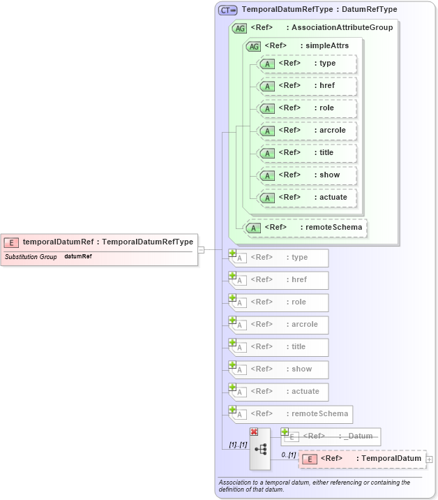 XSD Diagram of temporalDatumRef in schema datums_xsd (Geography Markup Language)