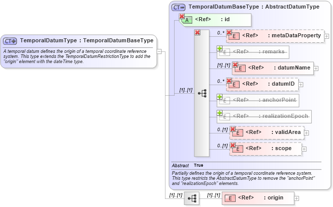 XSD Diagram of TemporalDatumType in schema datums_xsd (Geography Markup Language)