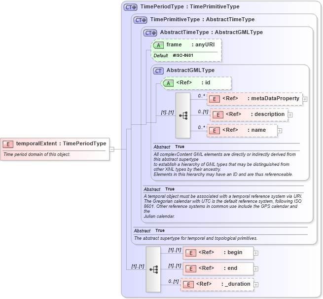 XSD Diagram of temporalExtent in schema referencesystems_xsd (Geography Markup Language)