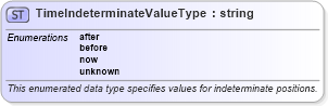 XSD Diagram of TimeIndeterminateValueType in schema temporal_xsd (Geography Markup Language)
