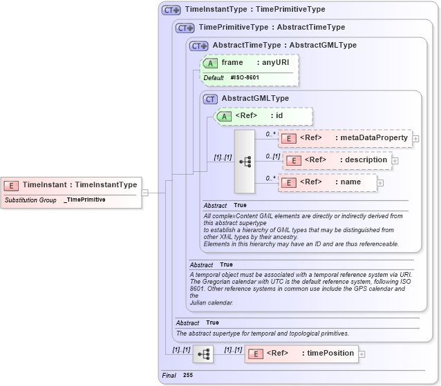 XSD Diagram of TimeInstant in schema temporal_xsd (Geography Markup Language)