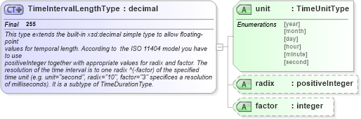XSD Diagram of TimeIntervalLengthType in schema temporal_xsd (Geography Markup Language)