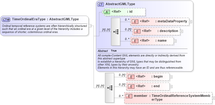 XSD Diagram of TimeOrdinalEraType in schema temporal_xsd (Geography Markup Language)