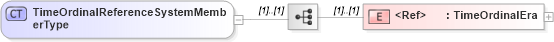 XSD Diagram of TimeOrdinalReferenceSystemMemberType in schema temporal_xsd (Geography Markup Language)