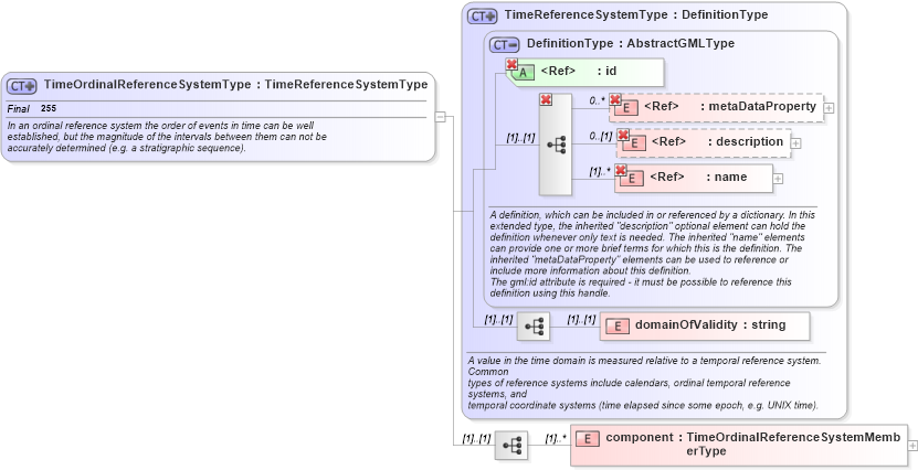 XSD Diagram of TimeOrdinalReferenceSystemType in schema temporal_xsd (Geography Markup Language)