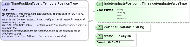 XSD Diagram of TimePositionType in schema temporal_xsd (Geography Markup Language)