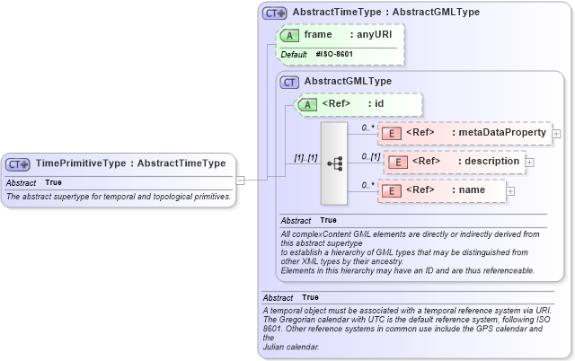XSD Diagram of TimePrimitiveType in schema temporal_xsd (Geography Markup Language)