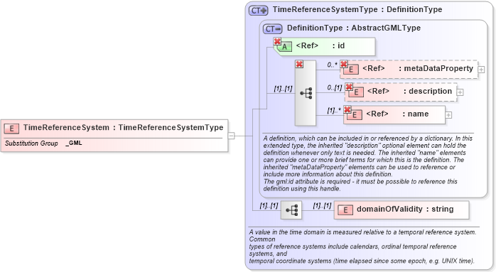 XSD Diagram of TimeReferenceSystem in schema temporal_xsd (Geography Markup Language)