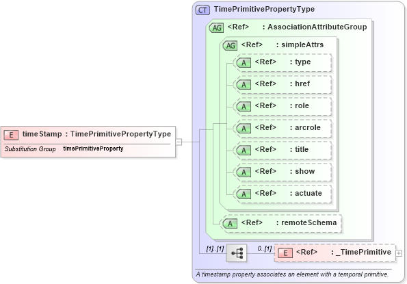 XSD Diagram of timeStamp in schema temporal_xsd (Geography Markup Language)