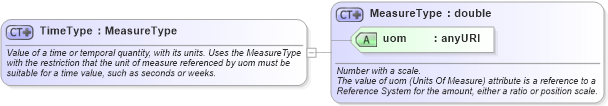 XSD Diagram of TimeType in schema measures_xsd (Geography Markup Language)