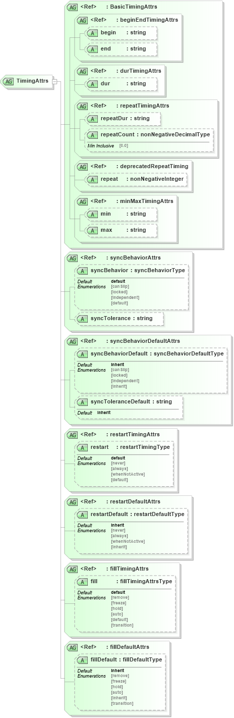 XSD Diagram of TimingAttrs in schema smil20-language_xsd (Geography Markup Language)