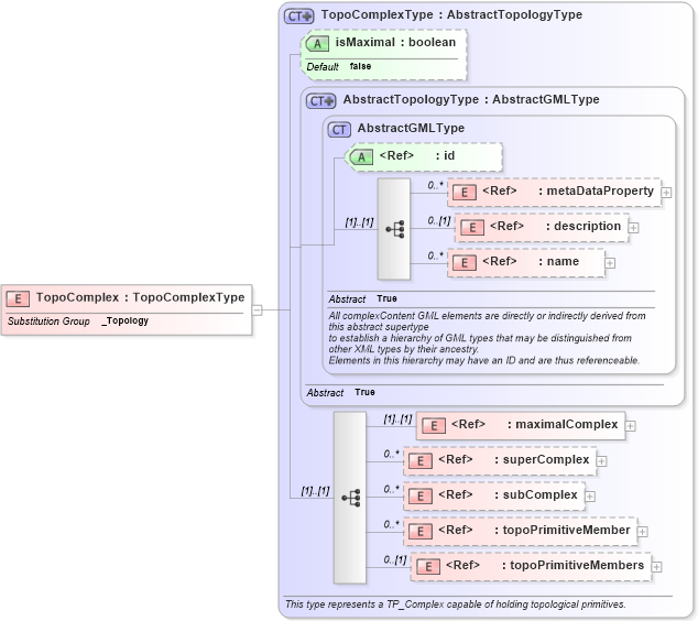 XSD Diagram of TopoComplex in schema topology_xsd (Geography Markup Language)