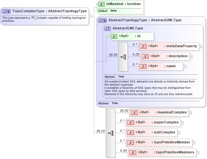 XSD Diagram of TopoComplexType in schema topology_xsd (Geography Markup Language)