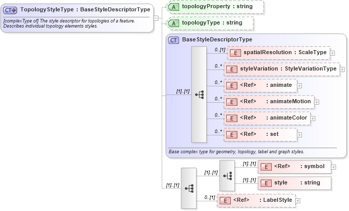 XSD Diagram of TopologyStyleType in schema defaultstyle_xsd (Geography Markup Language)