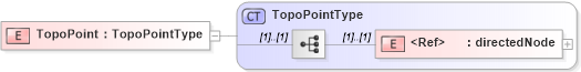 XSD Diagram of TopoPoint in schema topology_xsd (Geography Markup Language)