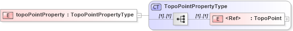 XSD Diagram of topoPointProperty in schema topology_xsd (Geography Markup Language)