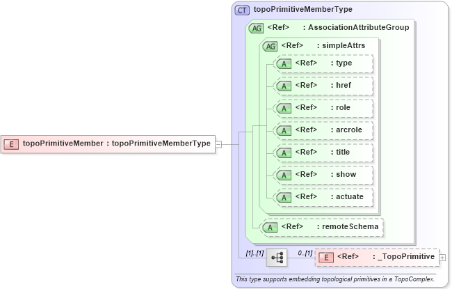 XSD Diagram of topoPrimitiveMember in schema topology_xsd (Geography Markup Language)