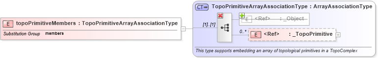 XSD Diagram of topoPrimitiveMembers in schema topology_xsd (Geography Markup Language)