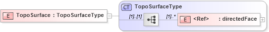XSD Diagram of TopoSurface in schema topology_xsd (Geography Markup Language)