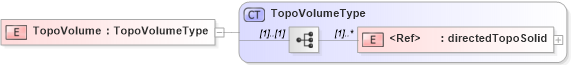 XSD Diagram of TopoVolume in schema topology_xsd (Geography Markup Language)
