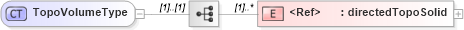 XSD Diagram of TopoVolumeType in schema topology_xsd (Geography Markup Language)