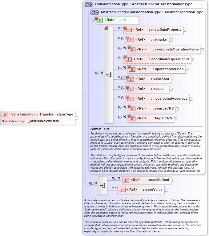 XSD Diagram of Transformation in schema coordinateoperations_xsd (Geography Markup Language)