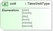 XSD Diagram of unit in schema temporal_xsd (Geography Markup Language)