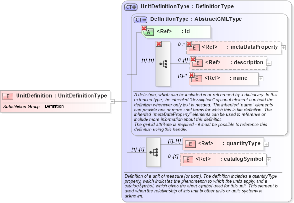 XSD Diagram of UnitDefinition in schema units_xsd (Geography Markup Language)