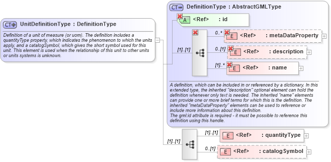 XSD Diagram of UnitDefinitionType in schema units_xsd (Geography Markup Language)
