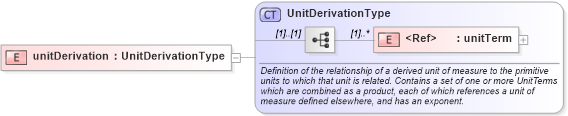 XSD Diagram of unitDerivation in schema units_xsd (Geography Markup Language)