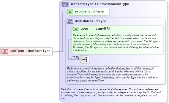 XSD Diagram of unitTerm in schema units_xsd (Geography Markup Language)