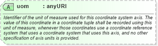 XSD Diagram of uom in schema coordinatesystems_xsd (Geography Markup Language)