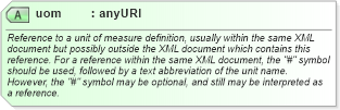 XSD Diagram of uom in schema units_xsd (Geography Markup Language)