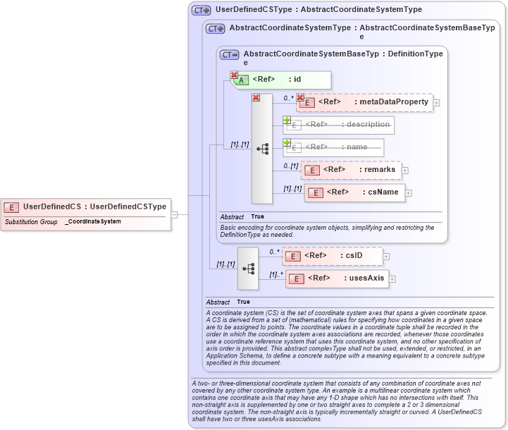 XSD Diagram of UserDefinedCS in schema coordinatesystems_xsd (Geography Markup Language)