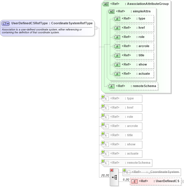 XSD Diagram of UserDefinedCSRefType in schema coordinatesystems_xsd (Geography Markup Language)