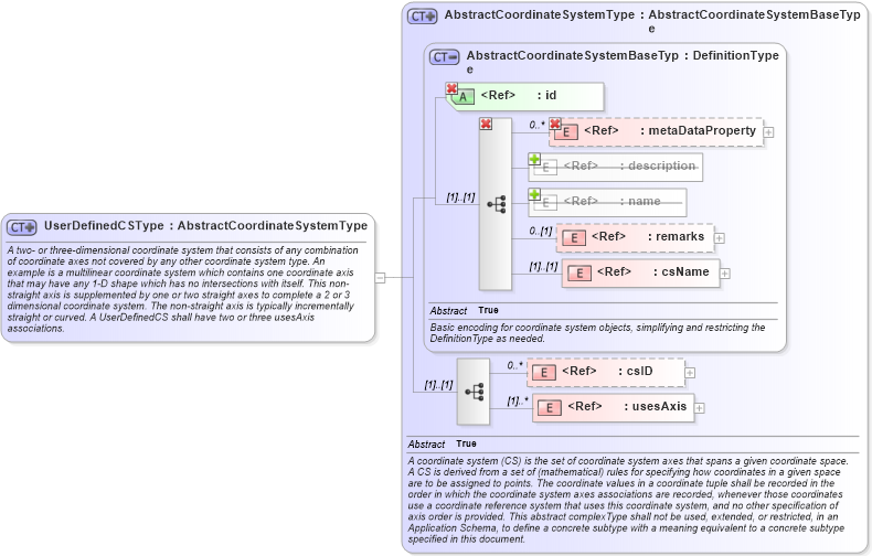 XSD Diagram of UserDefinedCSType in schema coordinatesystems_xsd (Geography Markup Language)
