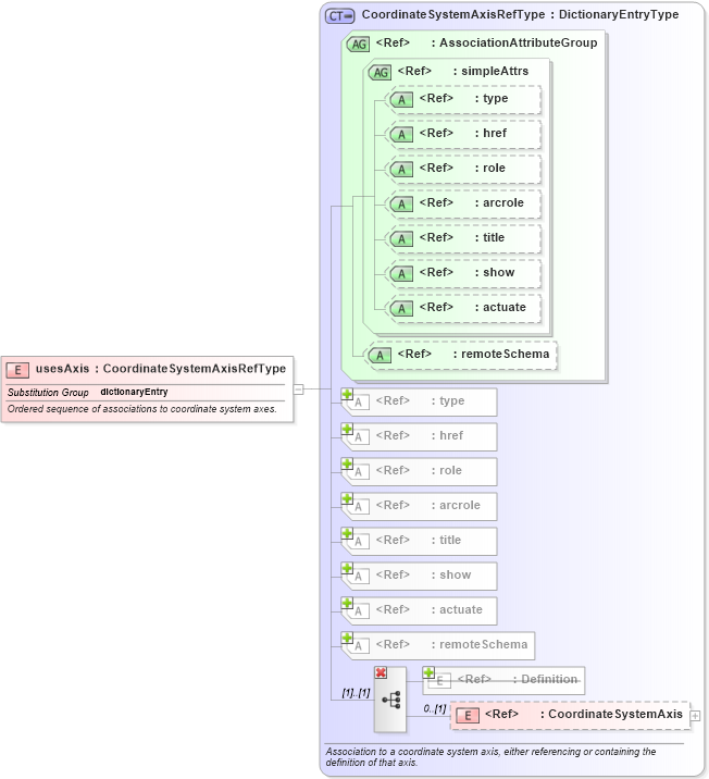 XSD Diagram of usesAxis in schema coordinatesystems_xsd (Geography Markup Language)