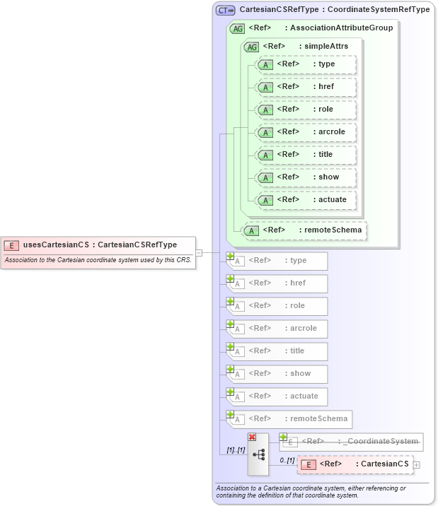 XSD Diagram of usesCartesianCS in schema coordinatereferencesystems_xsd (Geography Markup Language)