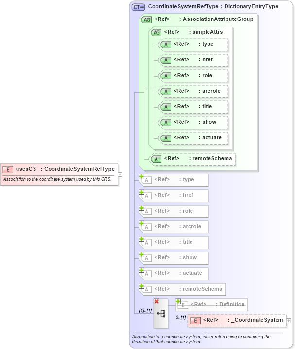 XSD Diagram of usesCS in schema coordinatereferencesystems_xsd (Geography Markup Language)
