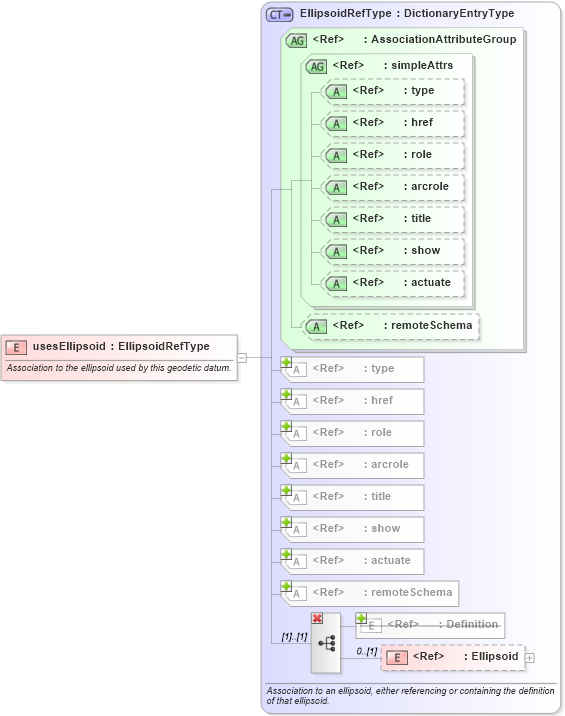 XSD Diagram of usesEllipsoid in schema datums_xsd (Geography Markup Language)
