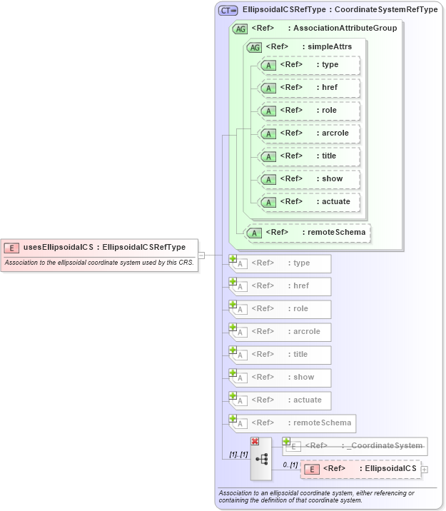 XSD Diagram of usesEllipsoidalCS in schema coordinatereferencesystems_xsd (Geography Markup Language)