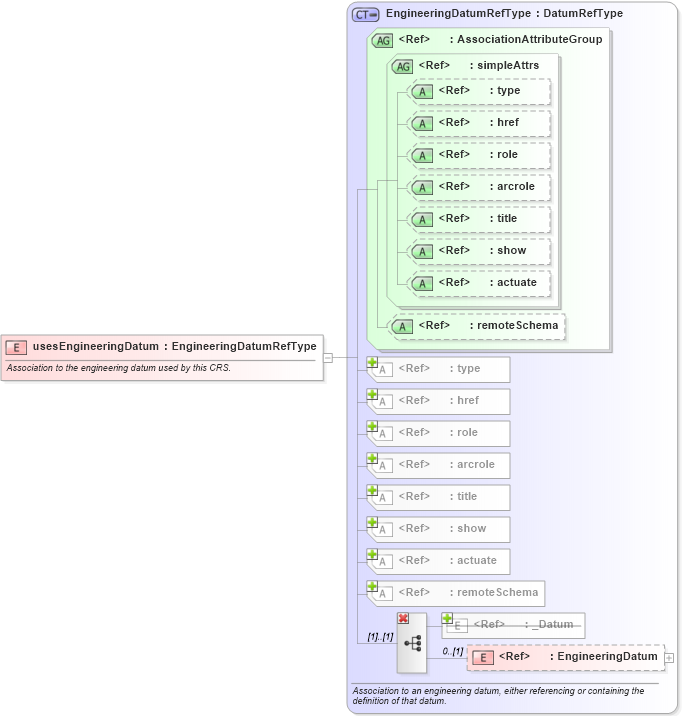 XSD Diagram of usesEngineeringDatum in schema coordinatereferencesystems_xsd (Geography Markup Language)