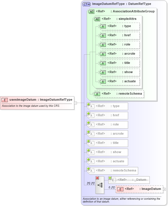 XSD Diagram of usesImageDatum in schema coordinatereferencesystems_xsd (Geography Markup Language)