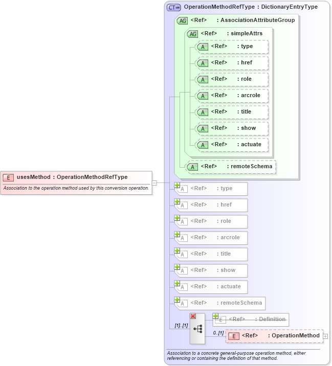 XSD Diagram of usesMethod in schema coordinateoperations_xsd (Geography Markup Language)